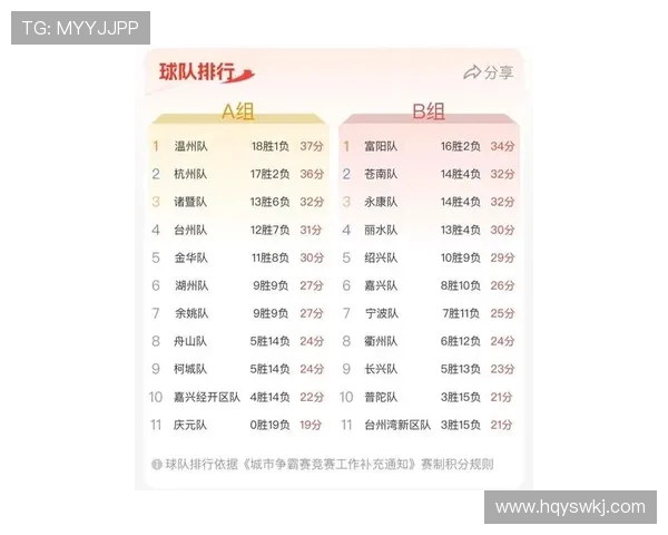 杭州排球队在联合会杯积分榜上以63分稳居第一名